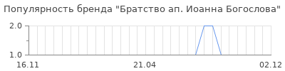 Популярность братство ап иоанна богослова