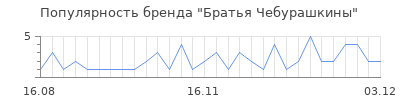 Популярность братья чебурашкины