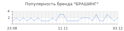 Популярность брашинг