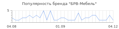 Популярность БРВ-Мебель