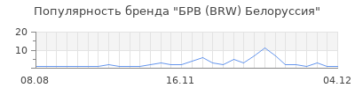 Популярность брв brw белоруссия