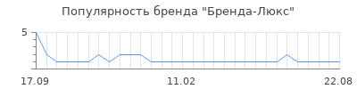 Популярность бренда люкс