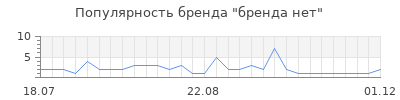 Популярность бренда нет