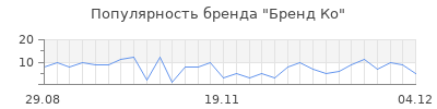 Популярность Бренд Ко