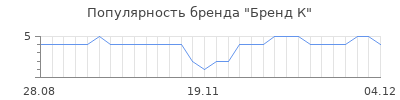 Популярность Бренд К