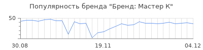 Популярность Бренд: Мастер К