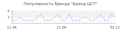 Популярность Бренд ЦСТ