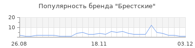 Популярность брестские