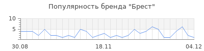 Популярность брест