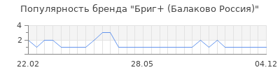 Популярность Бриг+ (Балаково Россия)