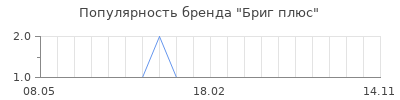 Популярность Бриг плюс