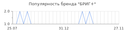 Популярность бриг