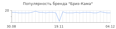 Популярность бриз кама