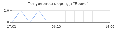 Популярность брикс