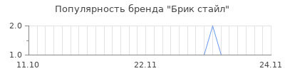 Популярность брик стайл