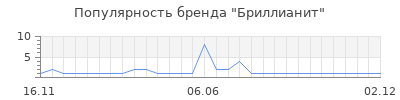 Популярность Бриллианит