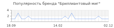 Популярность бриллиантовый миг