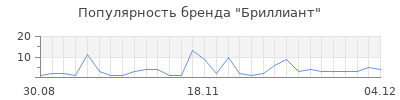 Популярность бриллиант