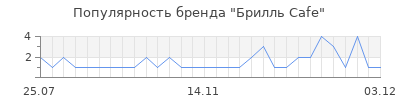 Популярность брилль cafe
