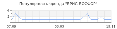Популярность брис босфор