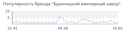 Популярность бронницкий ювелирный завод