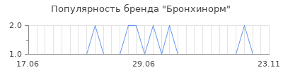 Популярность бронхинорм