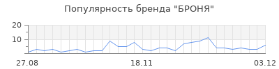 Популярность БРОНЯ