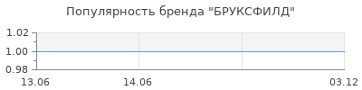 Популярность БРУКСФИЛД
