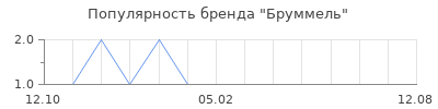 Популярность Бруммель