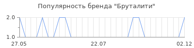 Популярность Бруталити