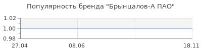 Популярность Брынцалов-А ПАО