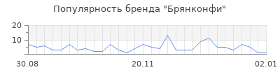 Популярность брянконфи
