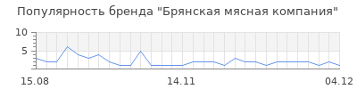 Популярность брянская мясная компания