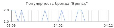 Популярность брянск