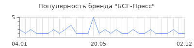 Популярность БСГ-Пресс