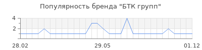 Популярность БТК групп