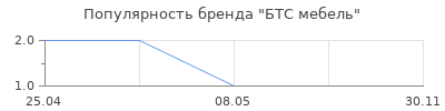 Популярность БТС мебель