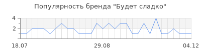 Популярность Будет сладко