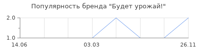 Популярность Будет урожай!