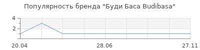 Популярность Буди Баса Budibasa