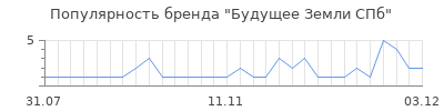 Популярность будущее земли спб