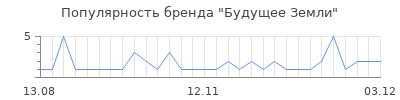Популярность будущее земли