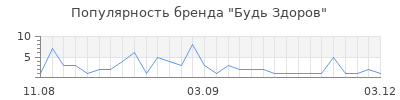Популярность будь здоров
