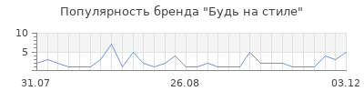 Популярность Будь на стиле