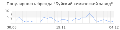 Популярность буйский химический завод