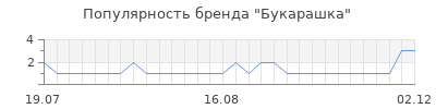 Популярность букарашка