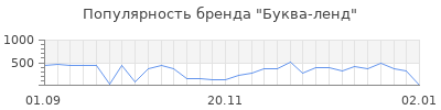 Популярность буква ленд
