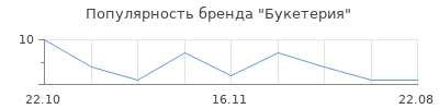 Популярность Букетерия