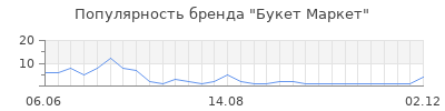 Популярность Букет Маркет