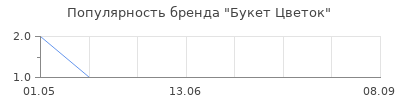 Популярность Букет Цветок